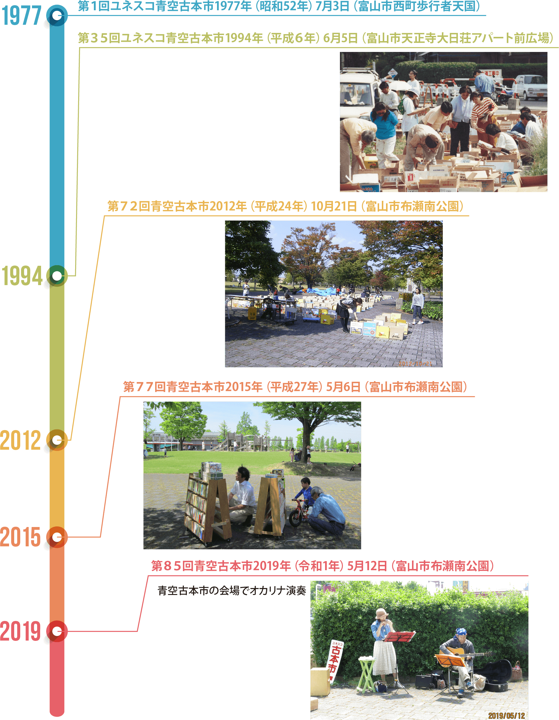 青空古本市　開催のあゆみ